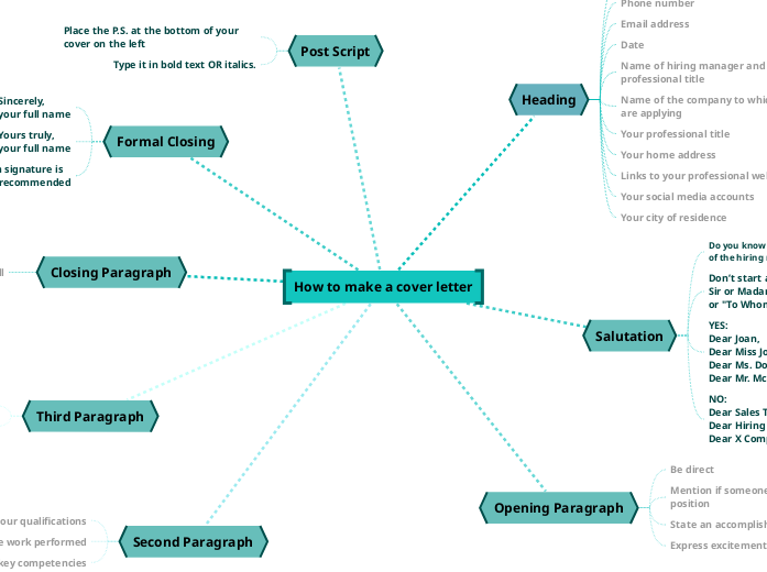 How To Write A Mind Map For A Formal Letter How To Write A Mind Map For A Formal Letter